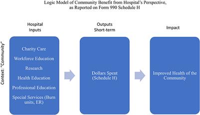 The Evolution of Community Benefit: Perspective on Progress Toward Purpose